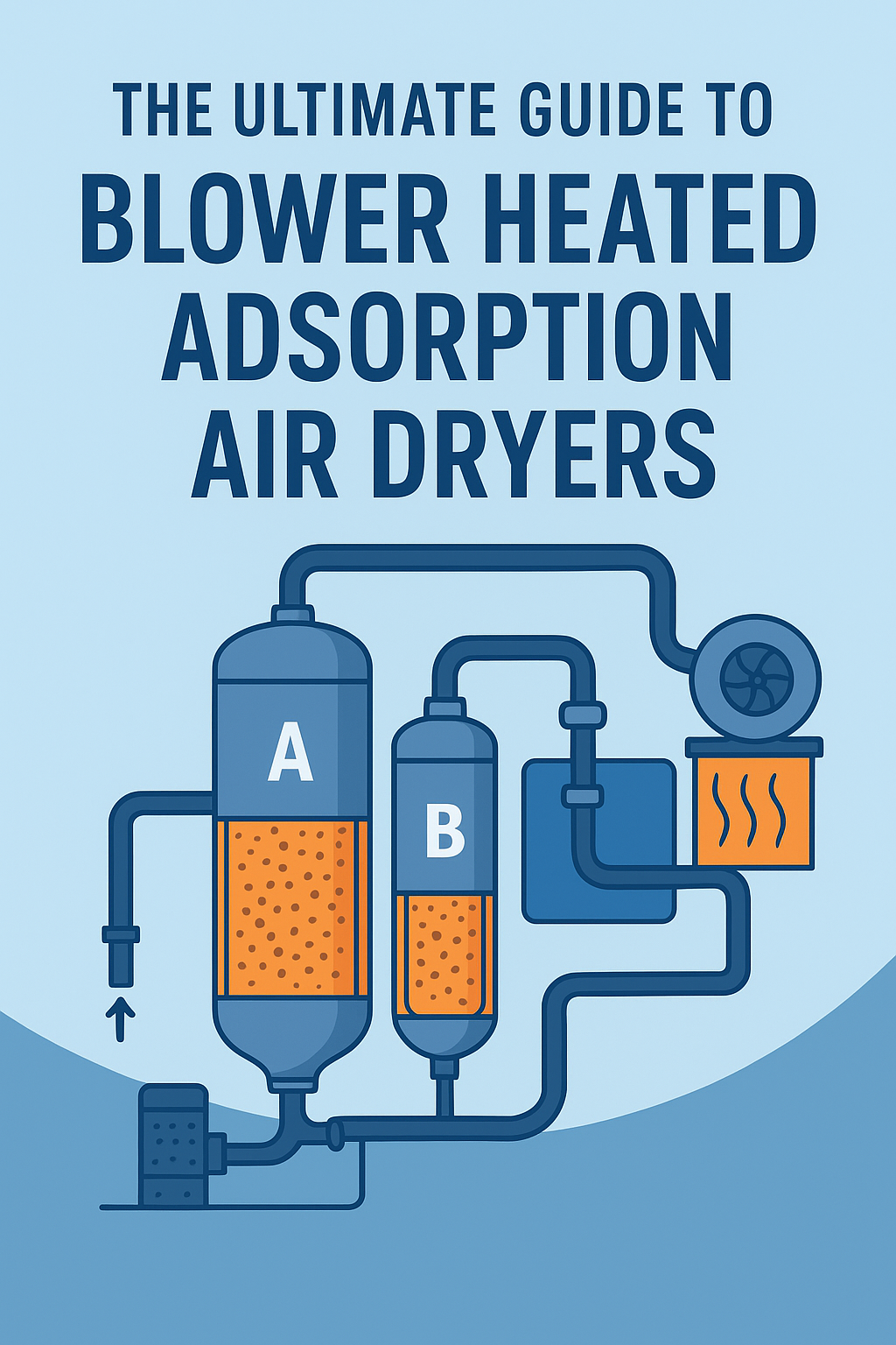 Infographic guide to blower heated adsorption air dryers, showing what it is, how it works (adsorption, heated blower regeneration, cooling, tower switching), and key benefits like energy savings and low stable dew point.